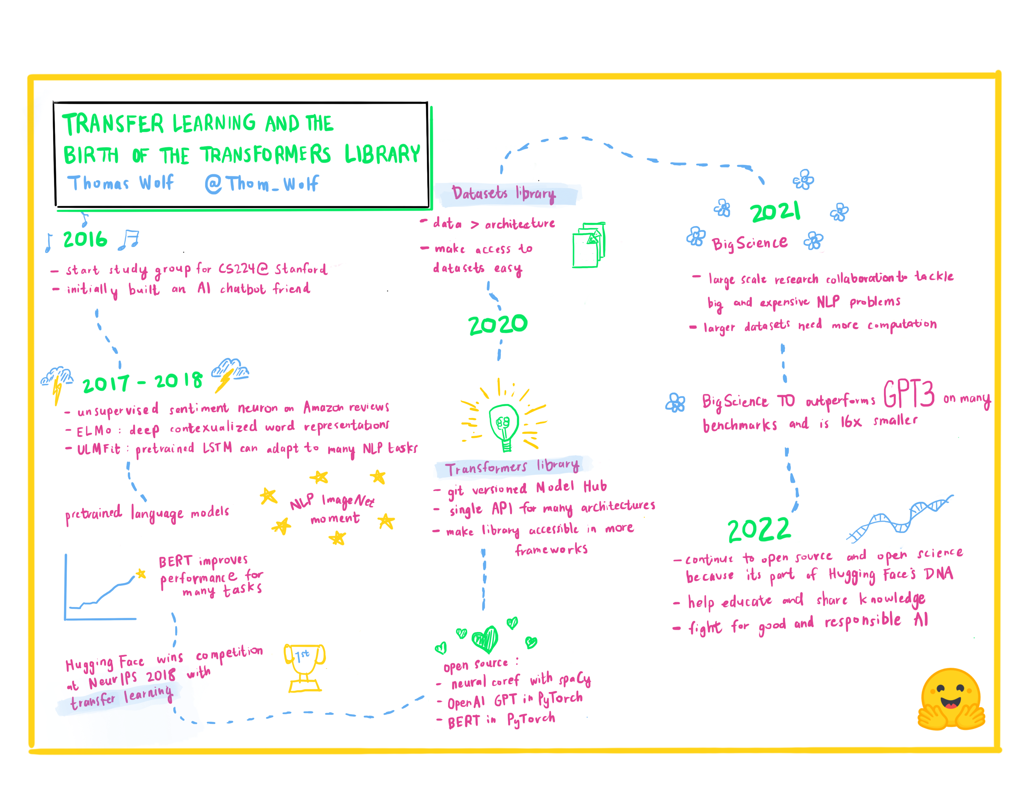 A visual summary of Thom's talk