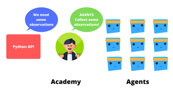 The MLAgents Academy